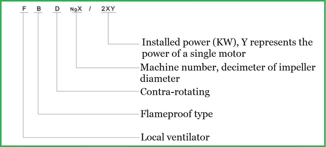 Mine counterrotating Press in type local axial flow fan